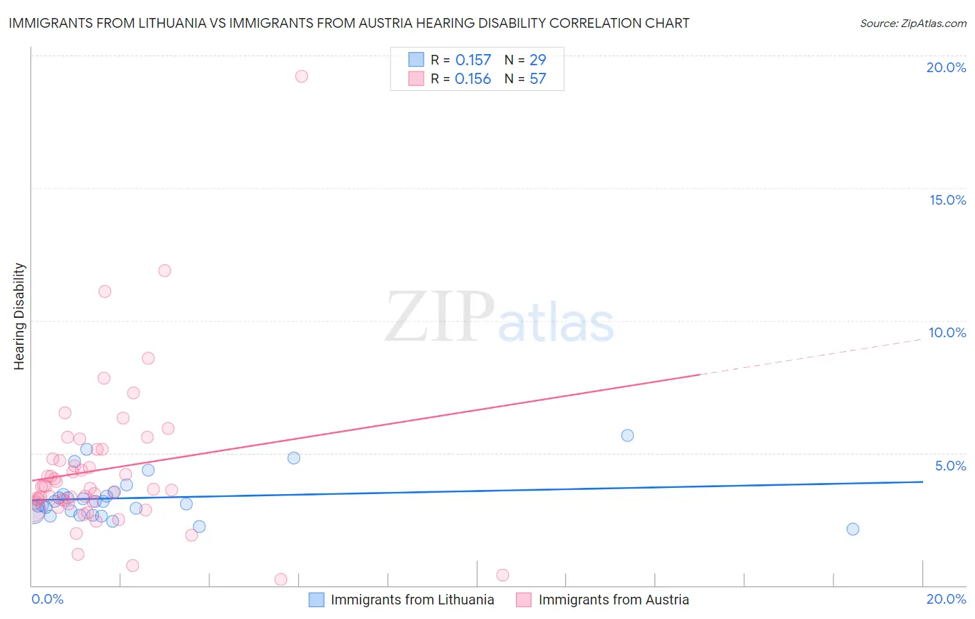 Immigrants from Lithuania vs Immigrants from Austria Hearing Disability