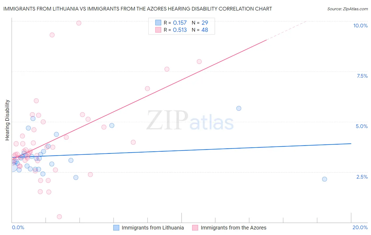 Immigrants from Lithuania vs Immigrants from the Azores Hearing Disability