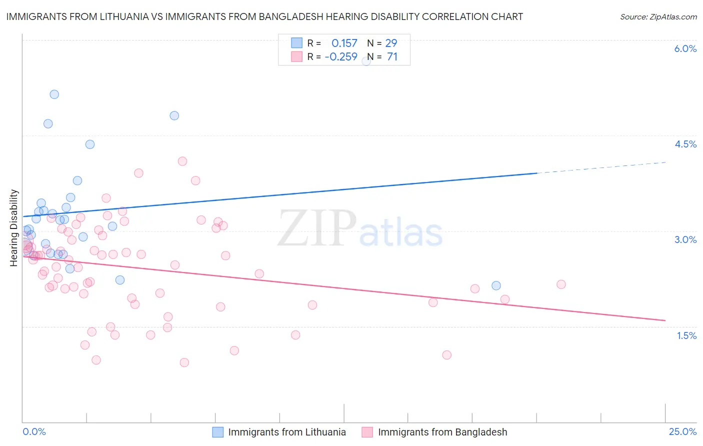 Immigrants from Lithuania vs Immigrants from Bangladesh Hearing Disability
