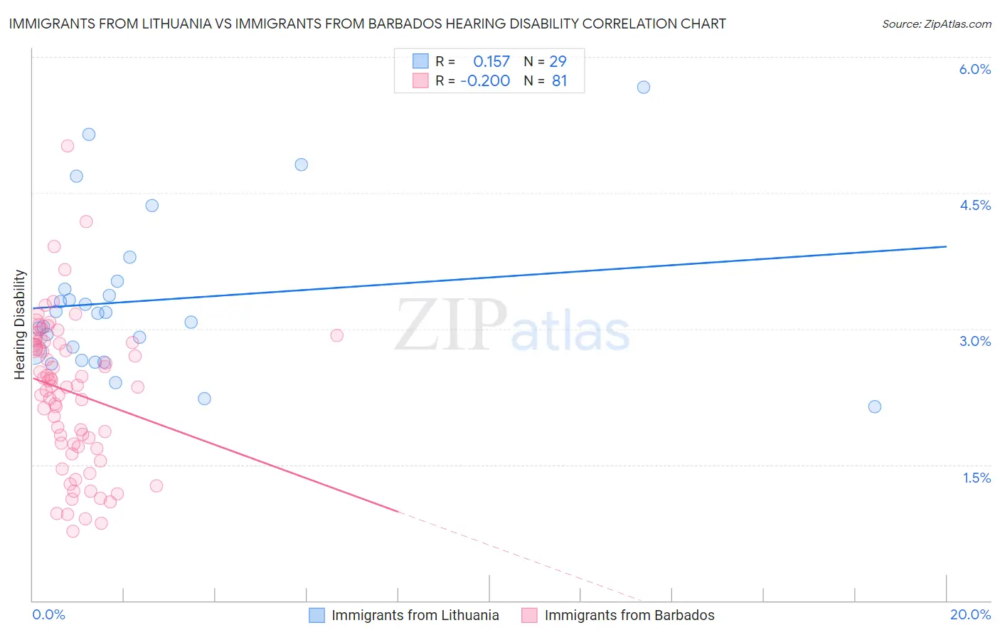 Immigrants from Lithuania vs Immigrants from Barbados Hearing Disability