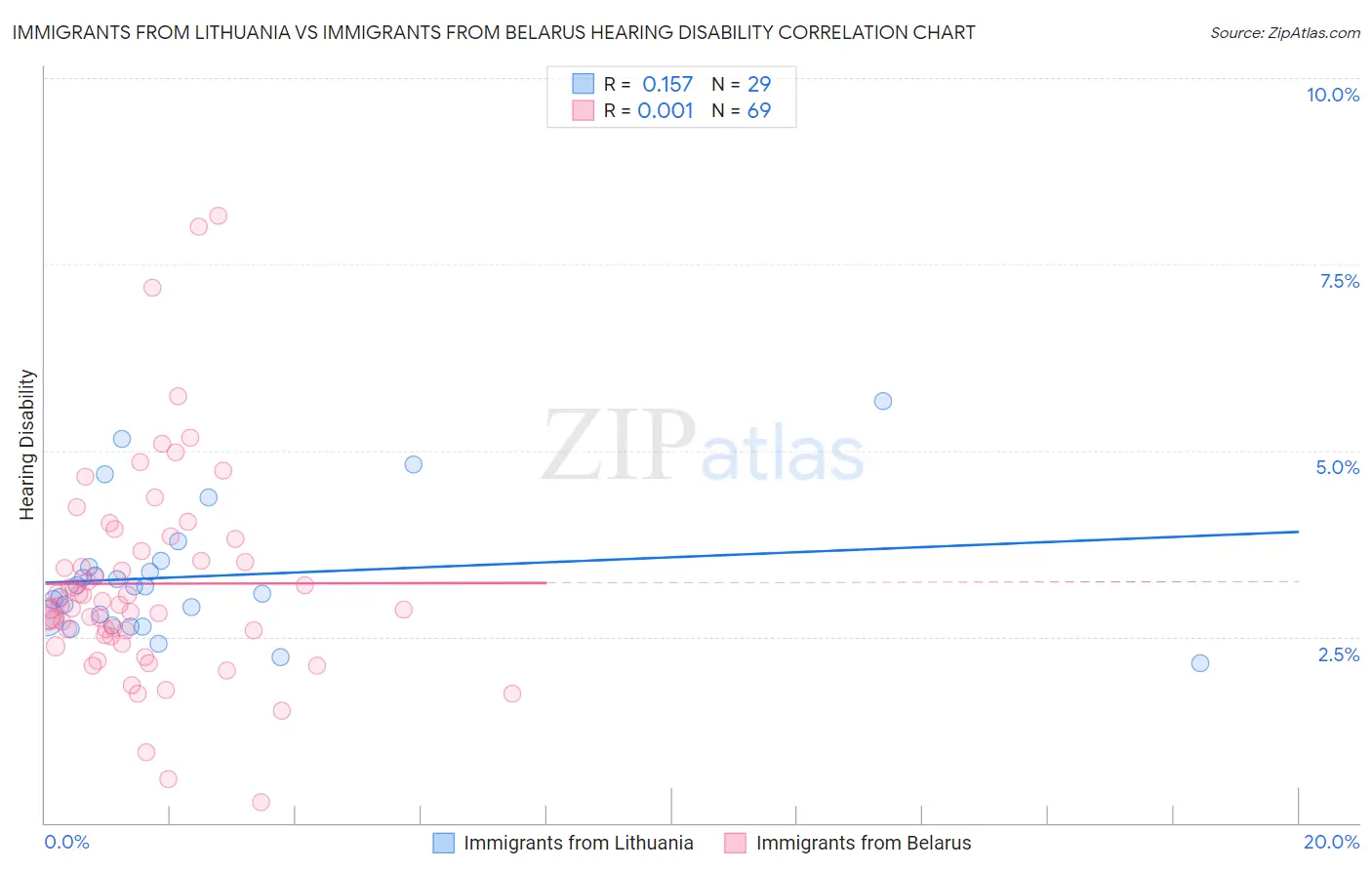 Immigrants from Lithuania vs Immigrants from Belarus Hearing Disability