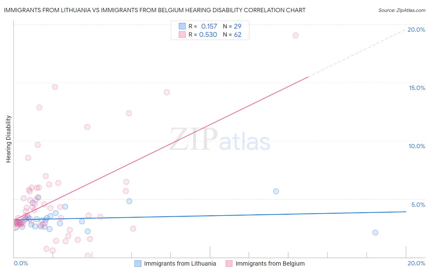 Immigrants from Lithuania vs Immigrants from Belgium Hearing Disability