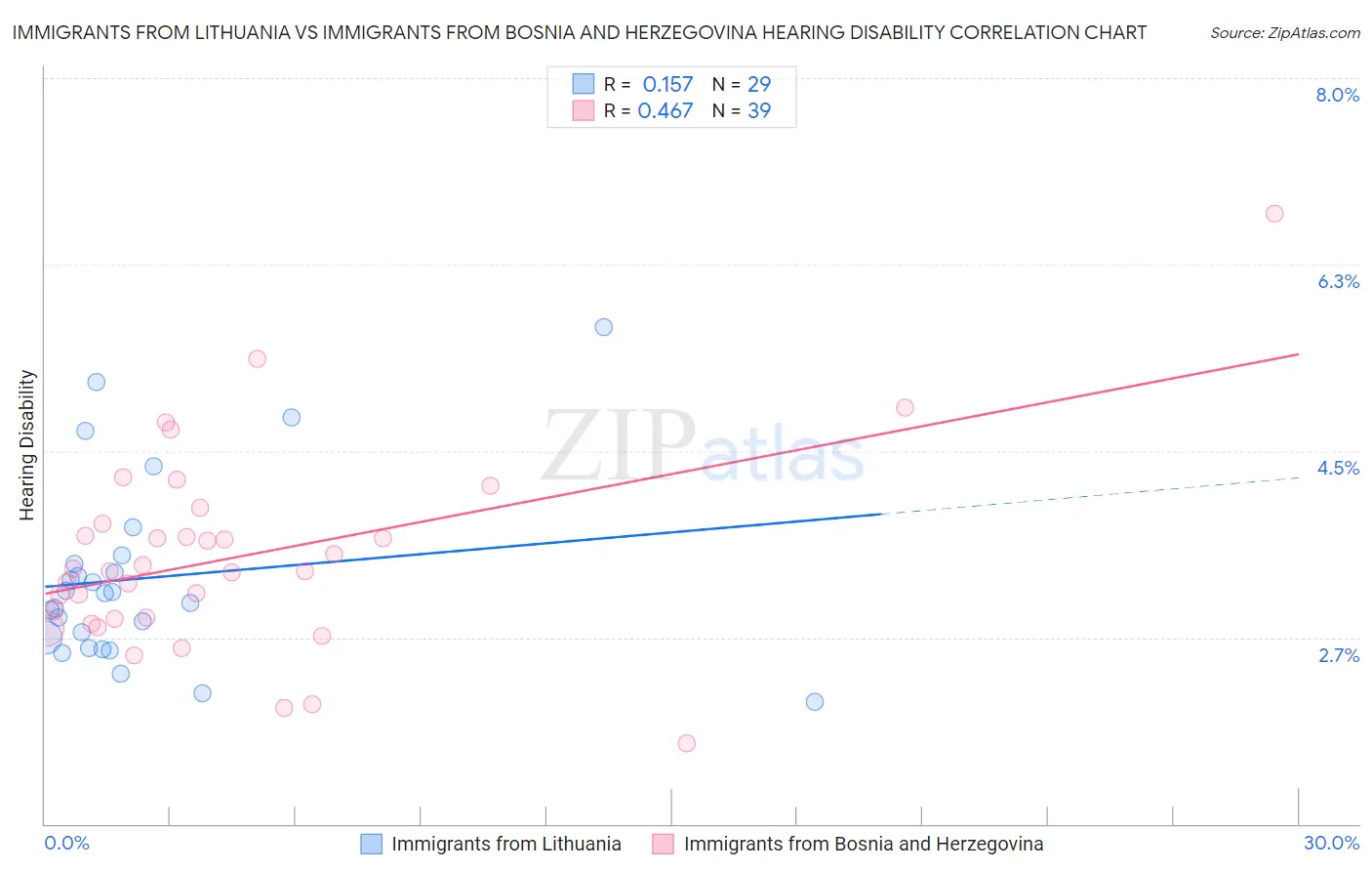 Immigrants from Lithuania vs Immigrants from Bosnia and Herzegovina Hearing Disability