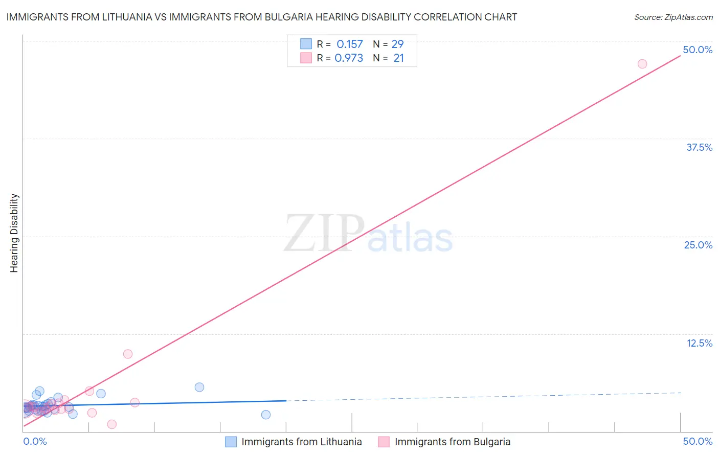 Immigrants from Lithuania vs Immigrants from Bulgaria Hearing Disability