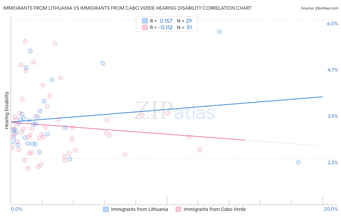 Immigrants from Lithuania vs Immigrants from Cabo Verde Hearing Disability