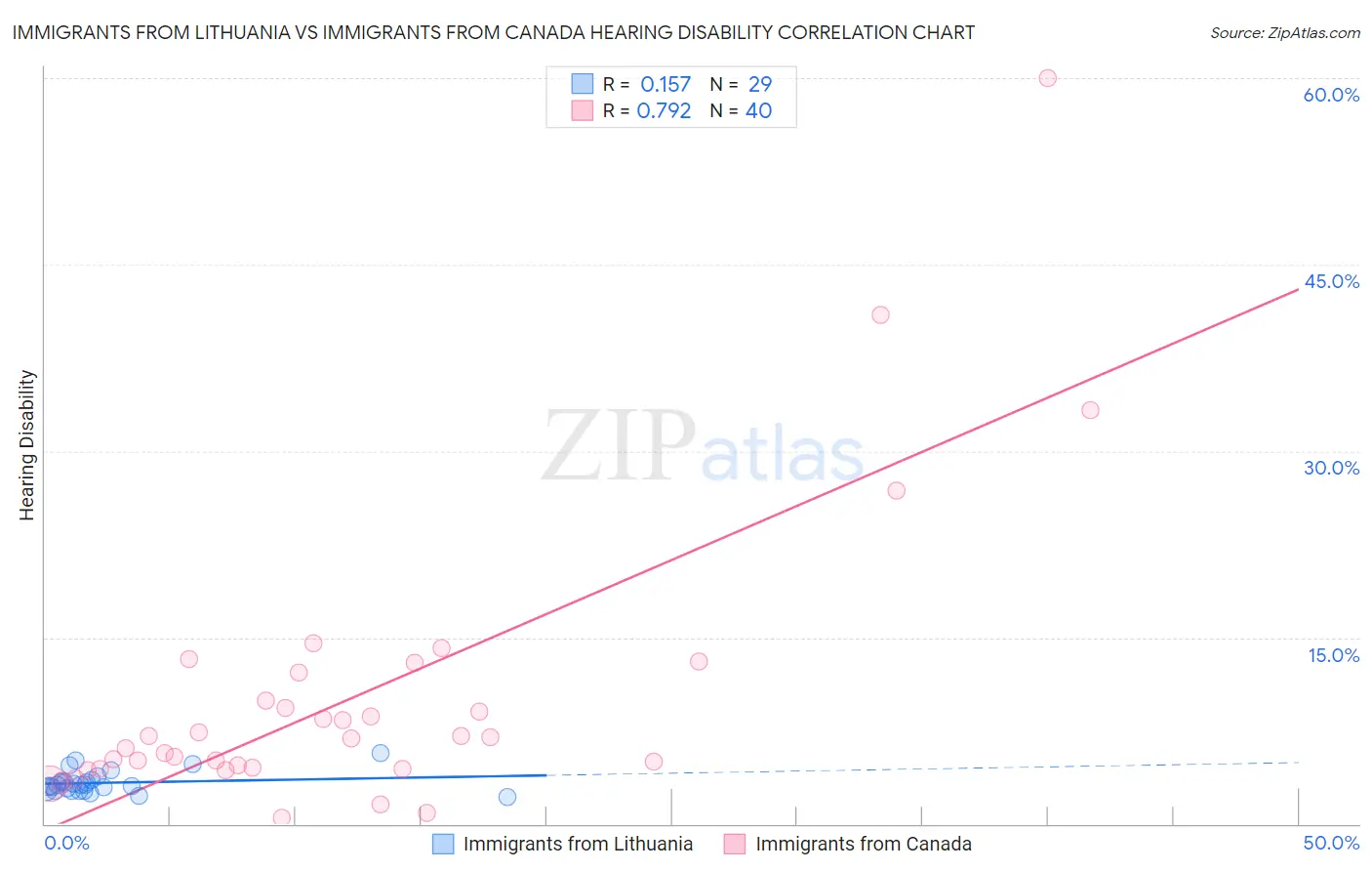 Immigrants from Lithuania vs Immigrants from Canada Hearing Disability