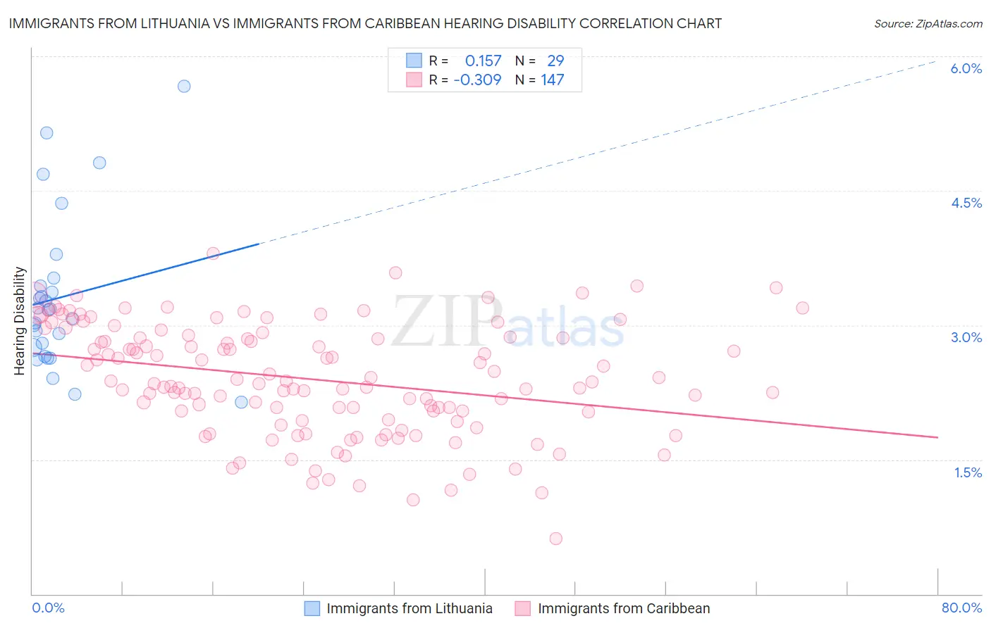 Immigrants from Lithuania vs Immigrants from Caribbean Hearing Disability