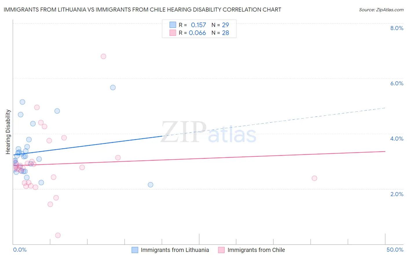 Immigrants from Lithuania vs Immigrants from Chile Hearing Disability