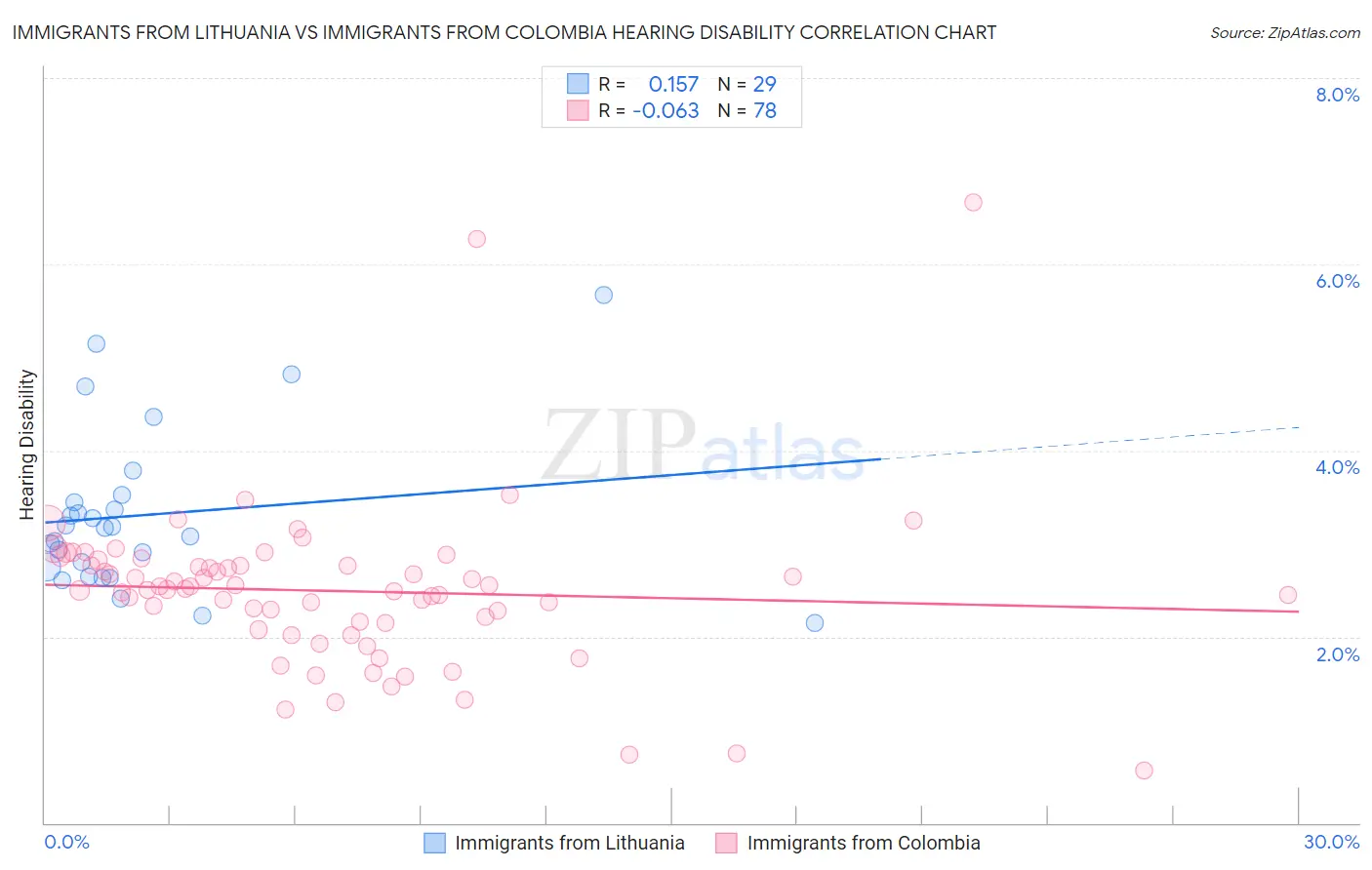 Immigrants from Lithuania vs Immigrants from Colombia Hearing Disability