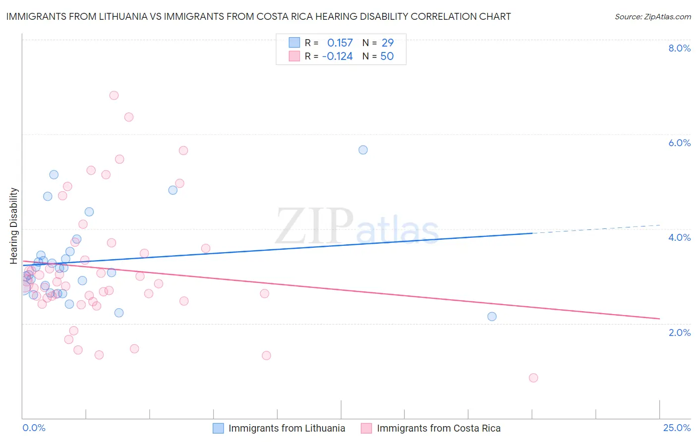 Immigrants from Lithuania vs Immigrants from Costa Rica Hearing Disability