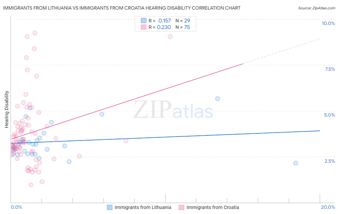 Immigrants from Lithuania vs Immigrants from Croatia Hearing Disability