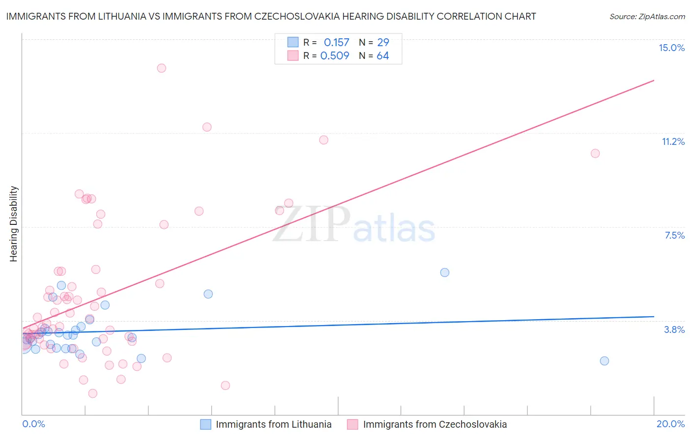 Immigrants from Lithuania vs Immigrants from Czechoslovakia Hearing Disability