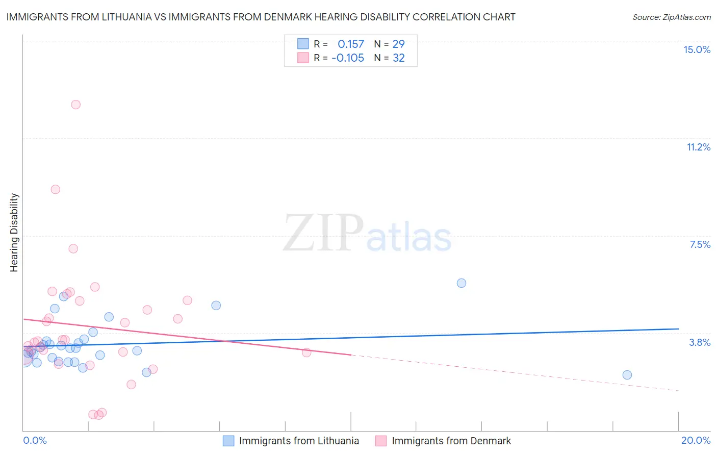 Immigrants from Lithuania vs Immigrants from Denmark Hearing Disability