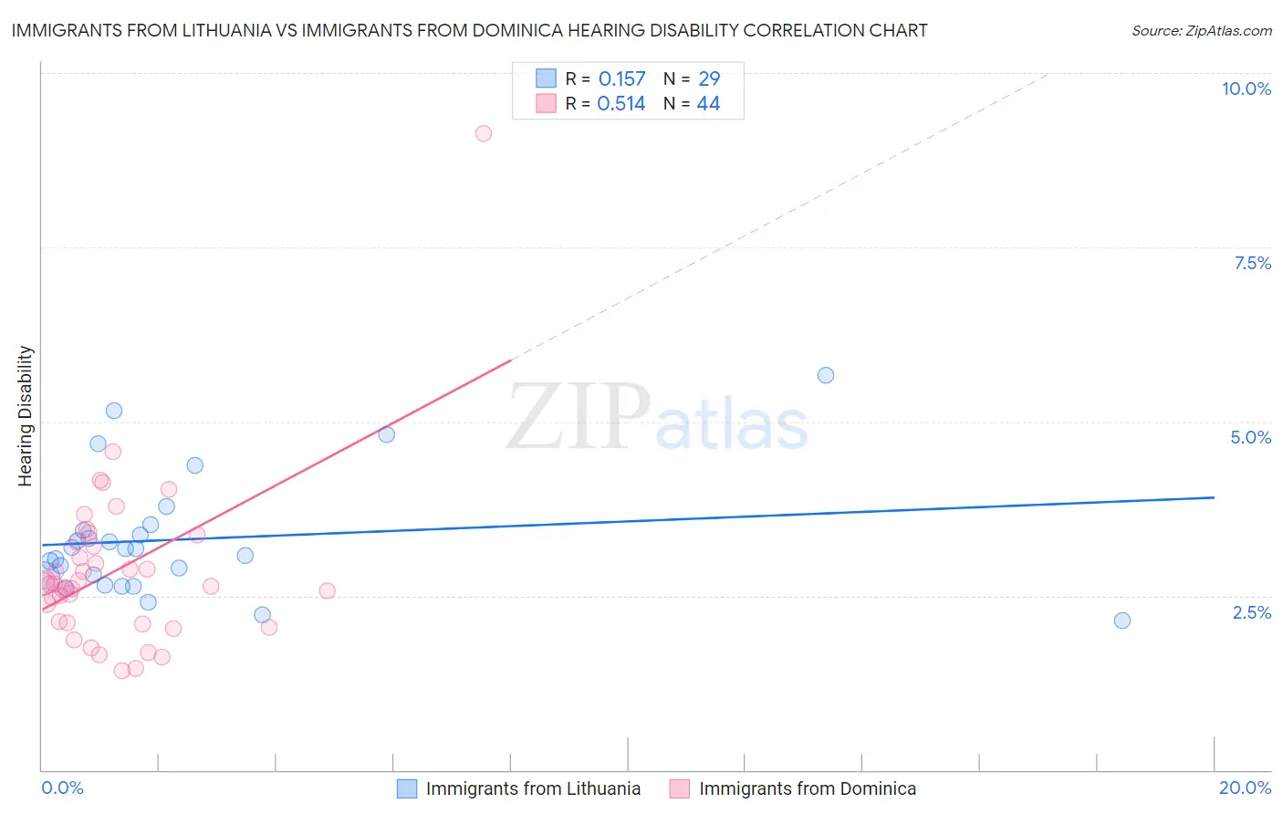 Immigrants from Lithuania vs Immigrants from Dominica Hearing Disability