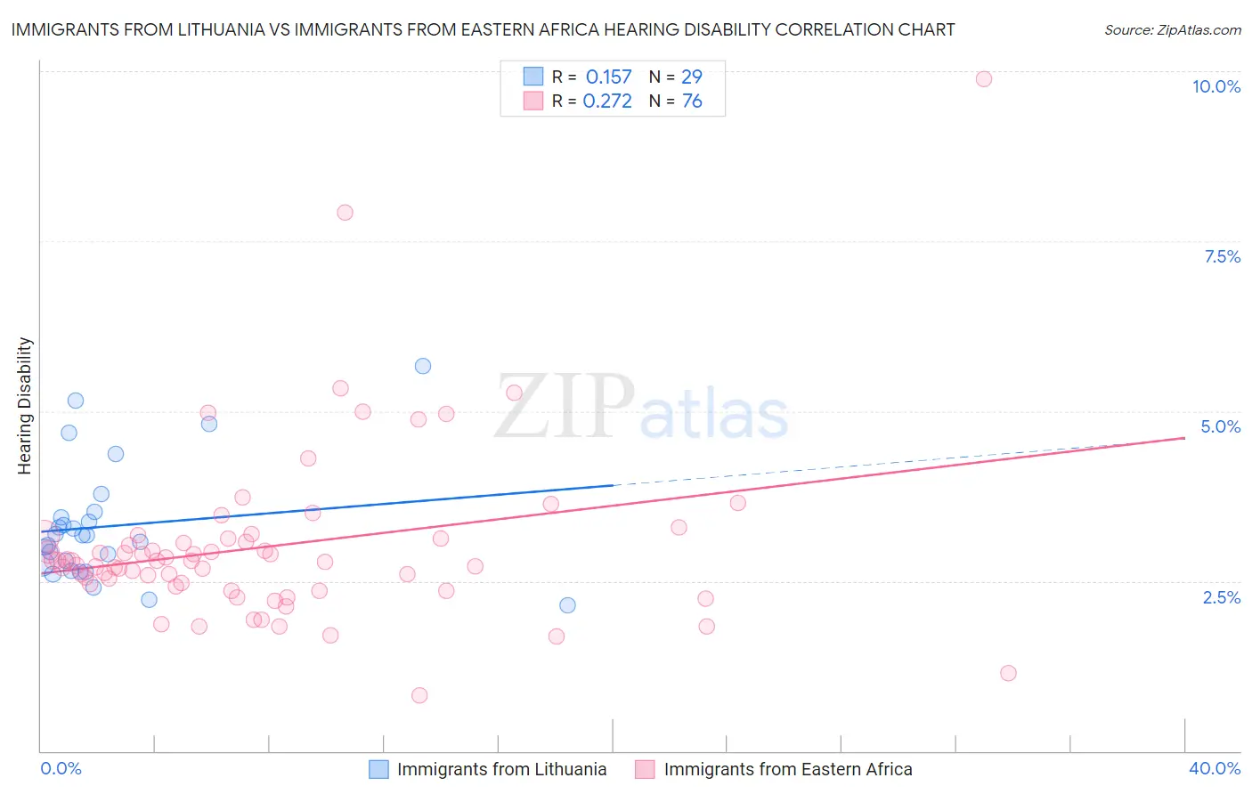 Immigrants from Lithuania vs Immigrants from Eastern Africa Hearing Disability