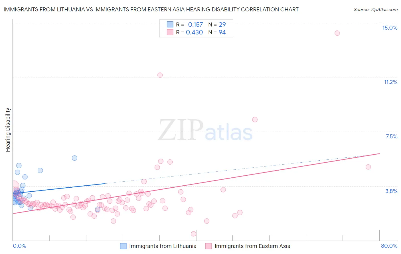 Immigrants from Lithuania vs Immigrants from Eastern Asia Hearing Disability