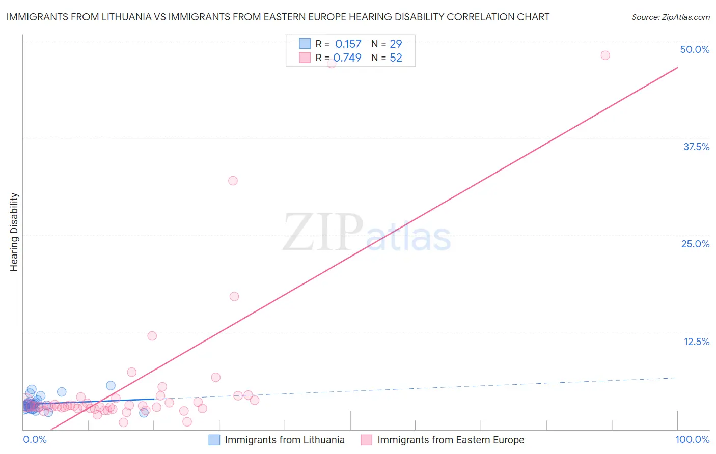 Immigrants from Lithuania vs Immigrants from Eastern Europe Hearing Disability