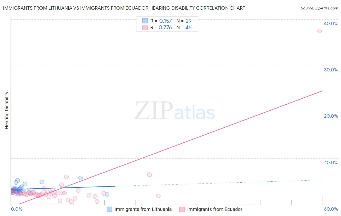 Immigrants from Lithuania vs Immigrants from Ecuador Hearing Disability