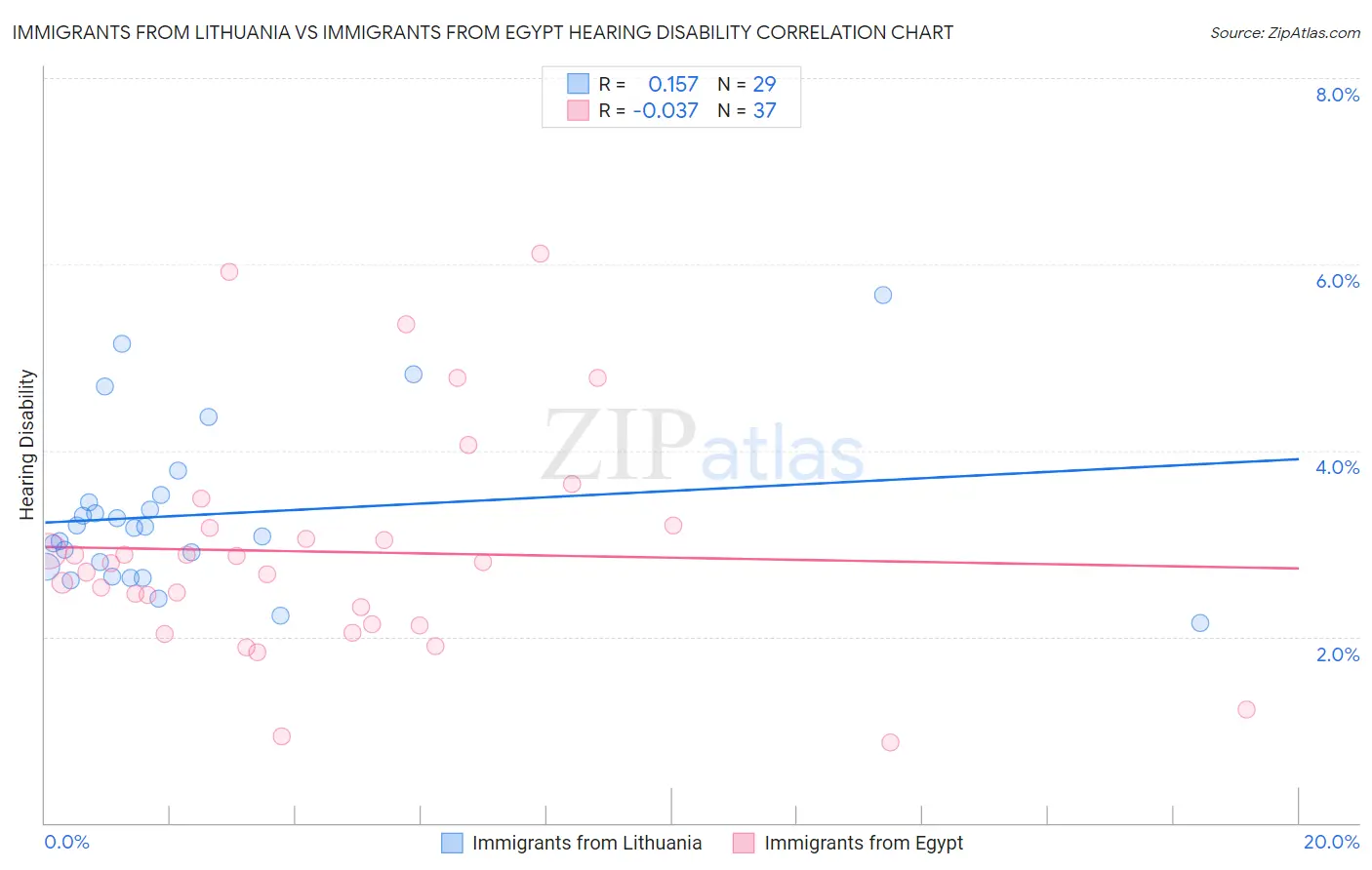 Immigrants from Lithuania vs Immigrants from Egypt Hearing Disability