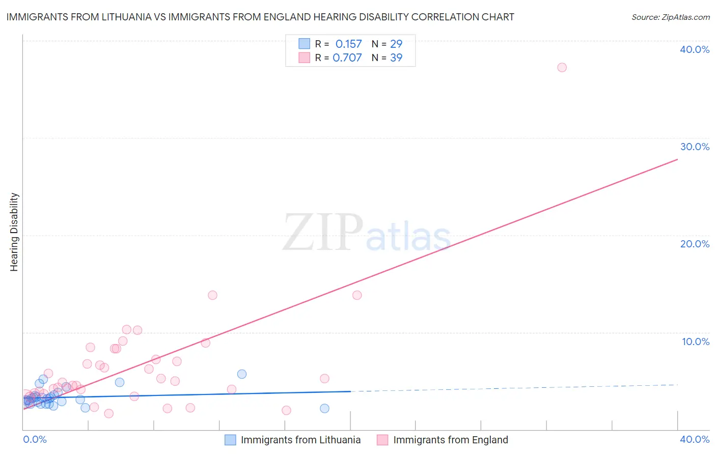 Immigrants from Lithuania vs Immigrants from England Hearing Disability