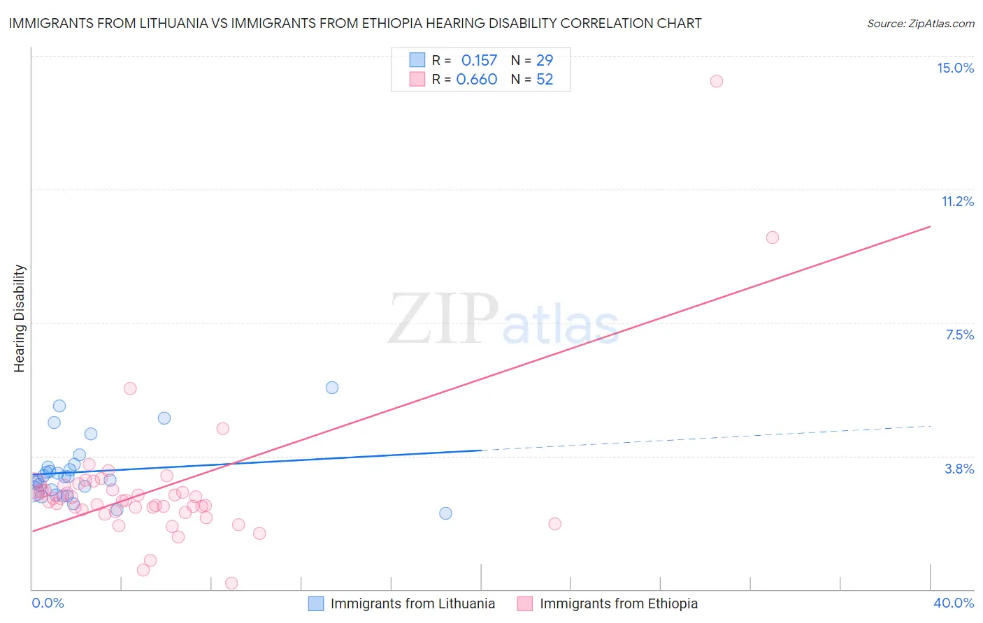 Immigrants from Lithuania vs Immigrants from Ethiopia Hearing Disability