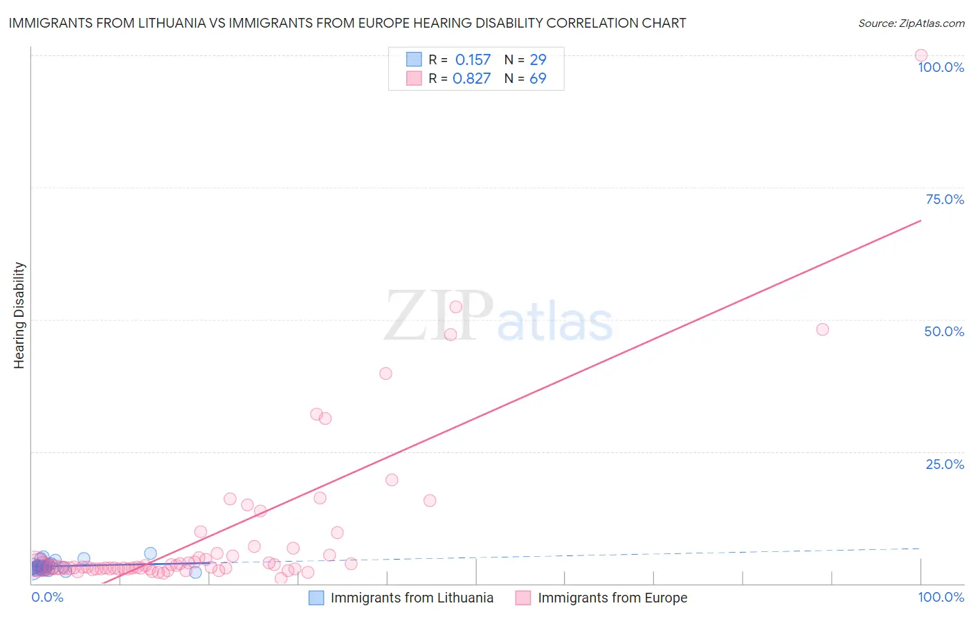 Immigrants from Lithuania vs Immigrants from Europe Hearing Disability