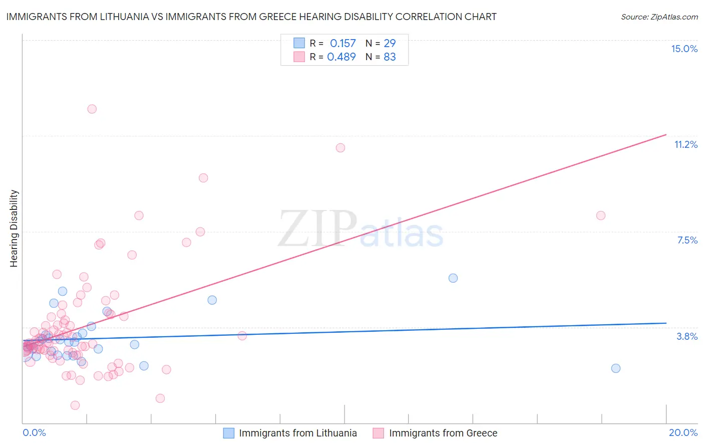 Immigrants from Lithuania vs Immigrants from Greece Hearing Disability