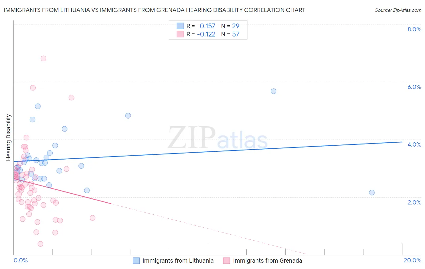 Immigrants from Lithuania vs Immigrants from Grenada Hearing Disability
