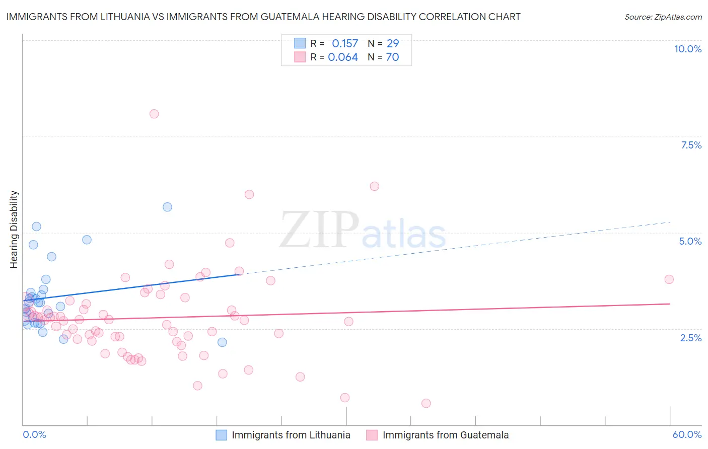 Immigrants from Lithuania vs Immigrants from Guatemala Hearing Disability