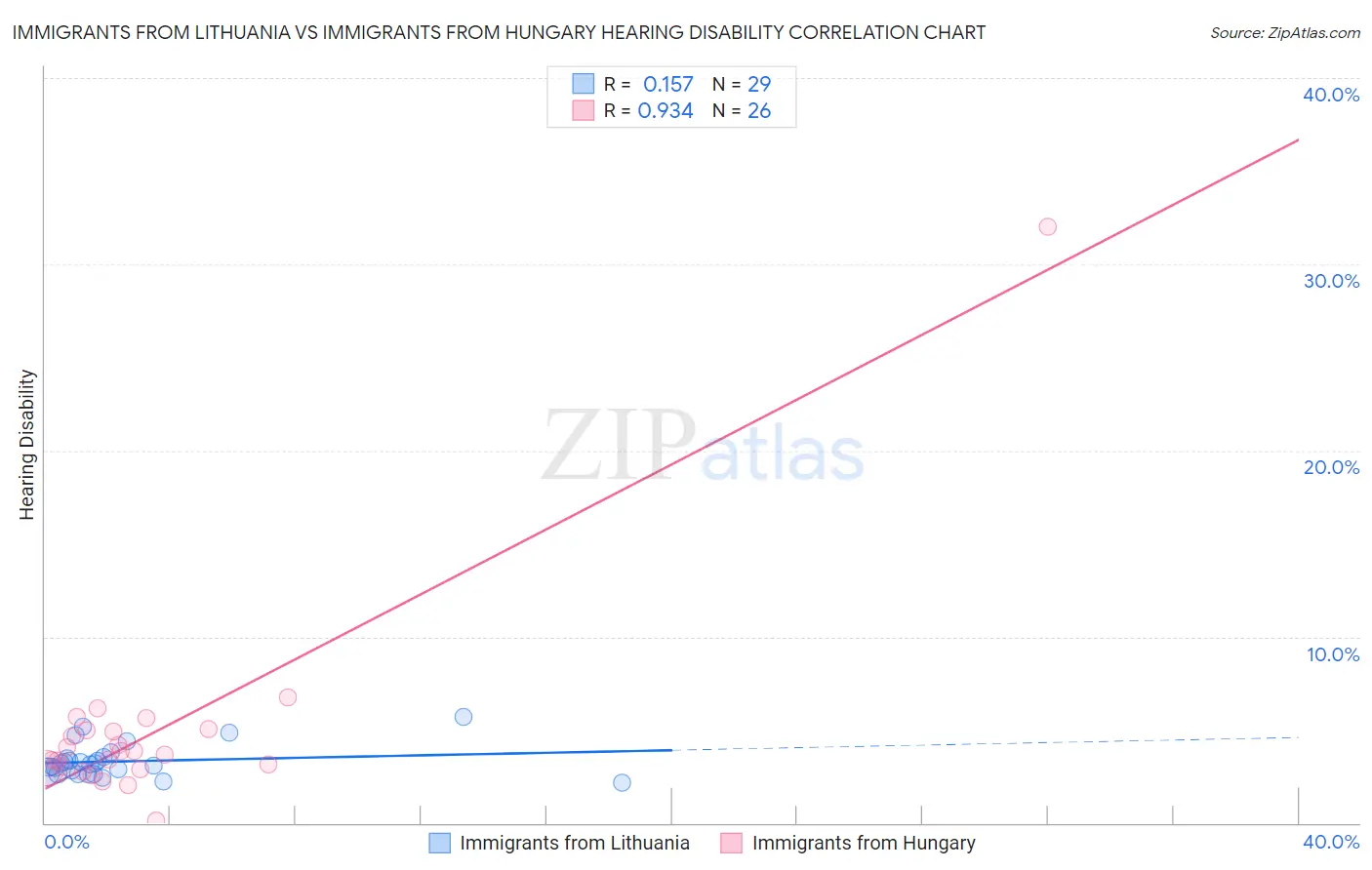 Immigrants from Lithuania vs Immigrants from Hungary Hearing Disability