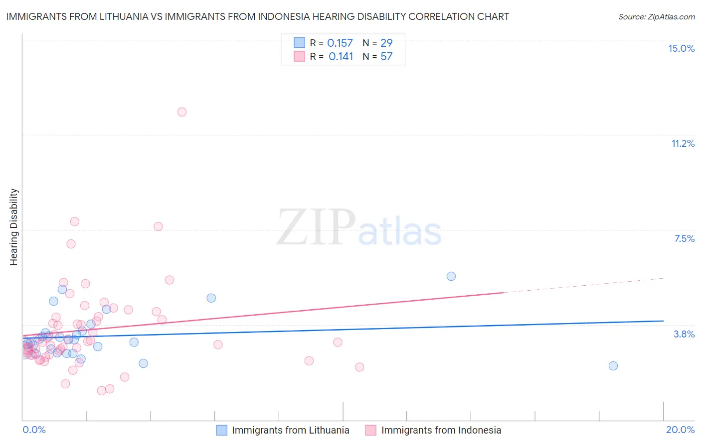 Immigrants from Lithuania vs Immigrants from Indonesia Hearing Disability