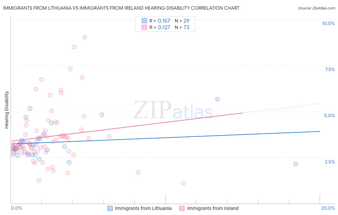 Immigrants from Lithuania vs Immigrants from Ireland Hearing Disability