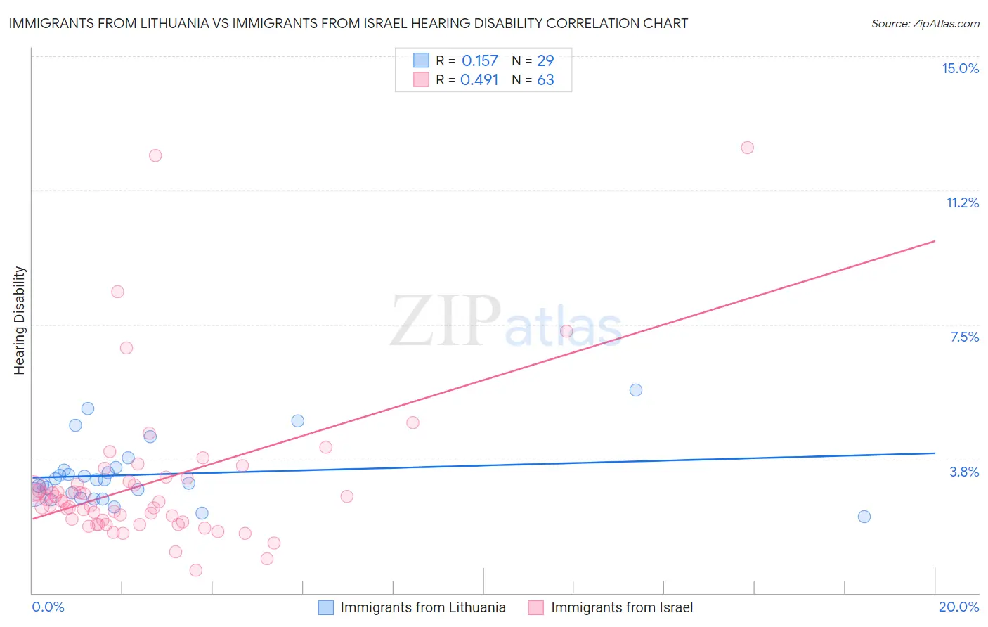 Immigrants from Lithuania vs Immigrants from Israel Hearing Disability