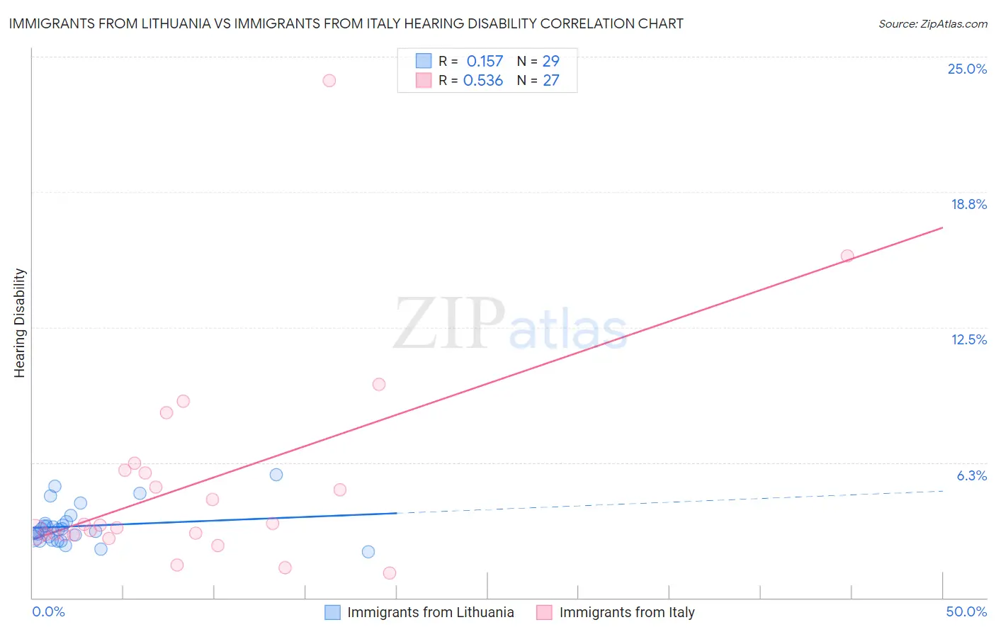 Immigrants from Lithuania vs Immigrants from Italy Hearing Disability