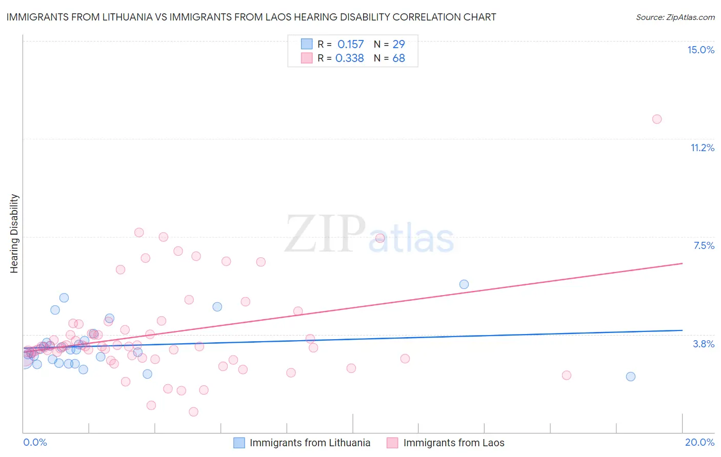 Immigrants from Lithuania vs Immigrants from Laos Hearing Disability