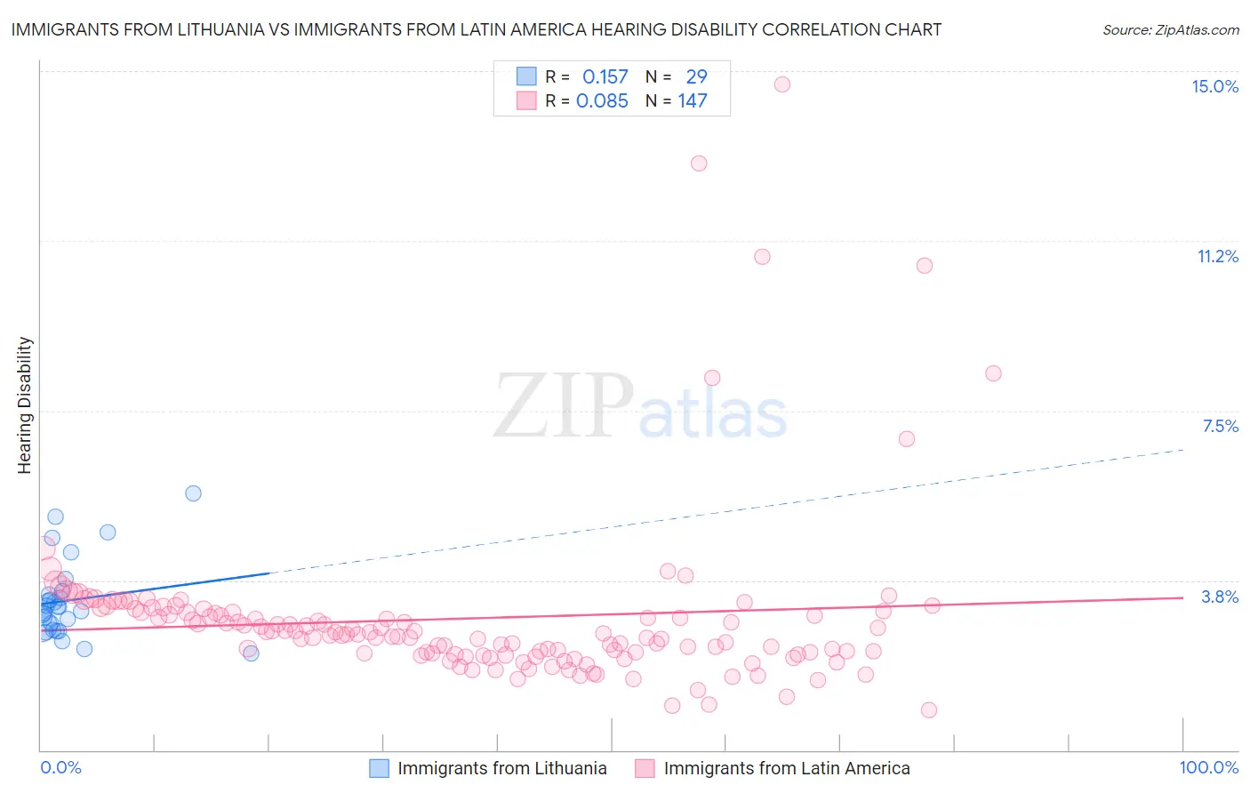 Immigrants from Lithuania vs Immigrants from Latin America Hearing Disability