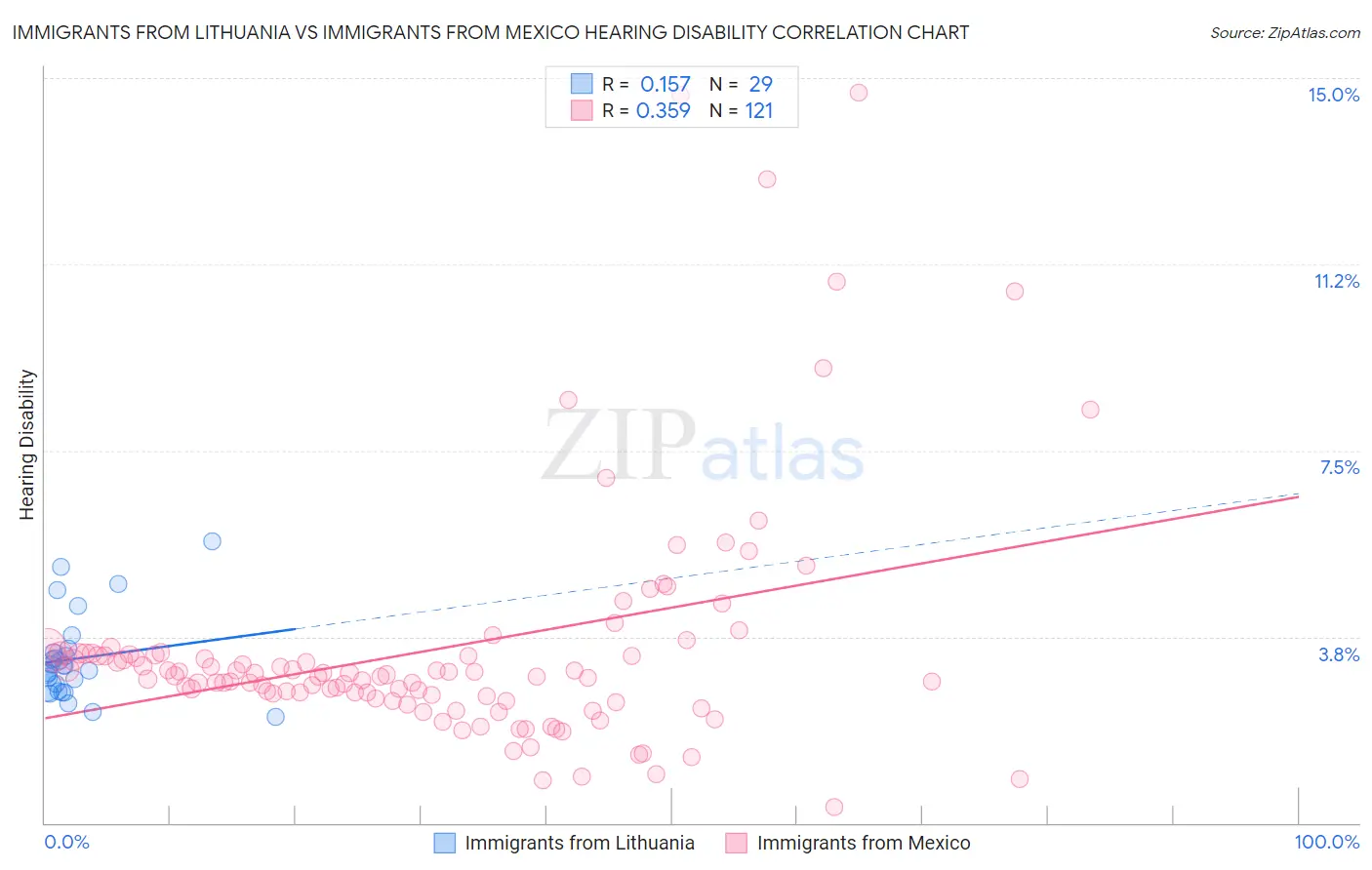 Immigrants from Lithuania vs Immigrants from Mexico Hearing Disability