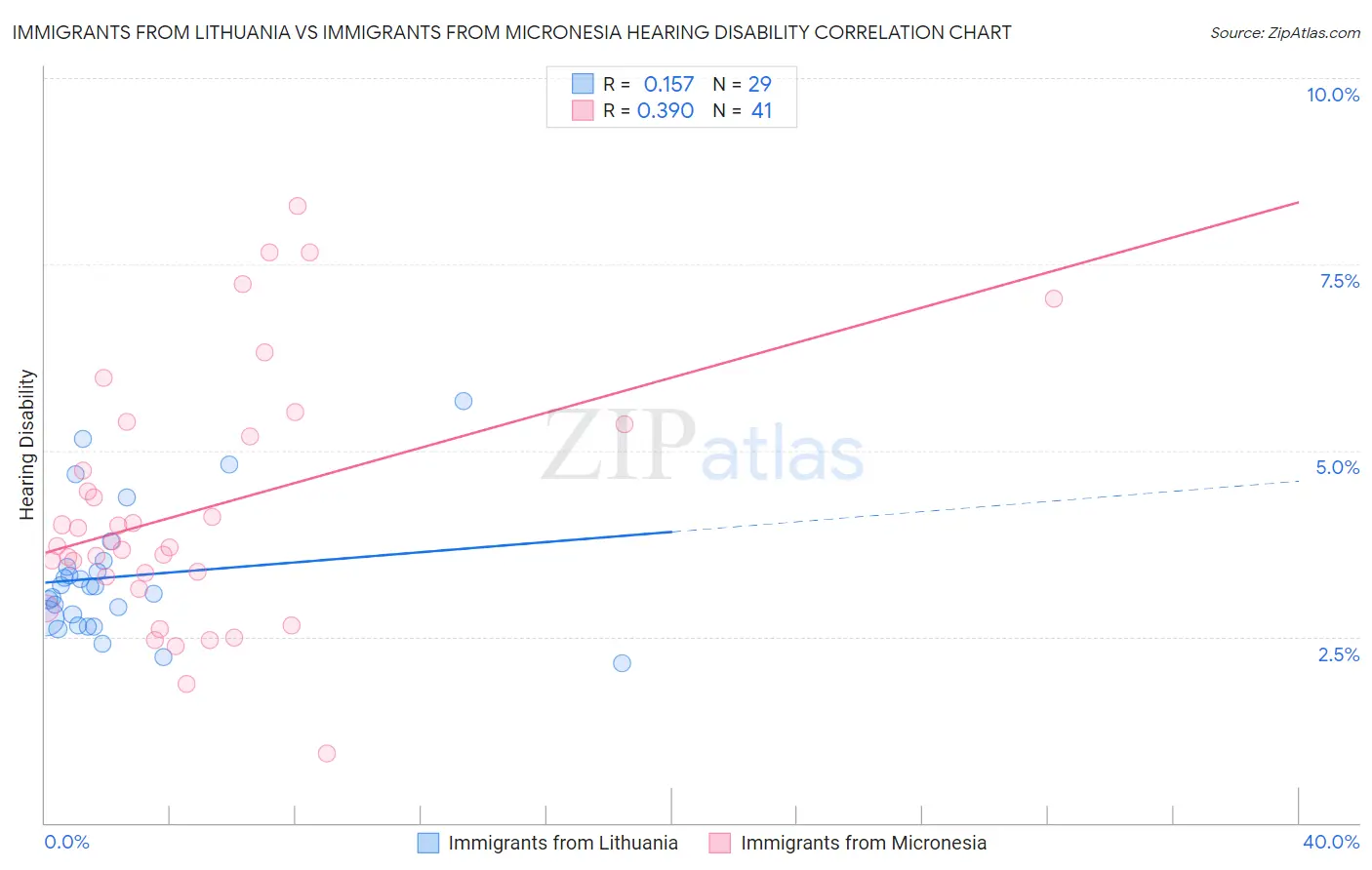 Immigrants from Lithuania vs Immigrants from Micronesia Hearing Disability