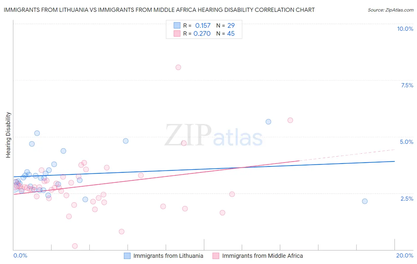 Immigrants from Lithuania vs Immigrants from Middle Africa Hearing Disability