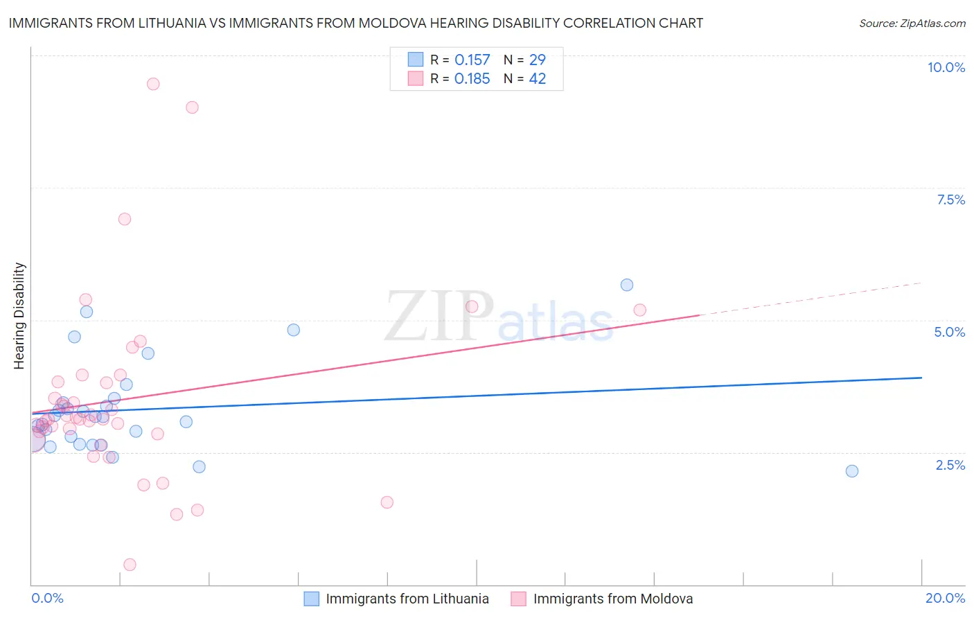 Immigrants from Lithuania vs Immigrants from Moldova Hearing Disability