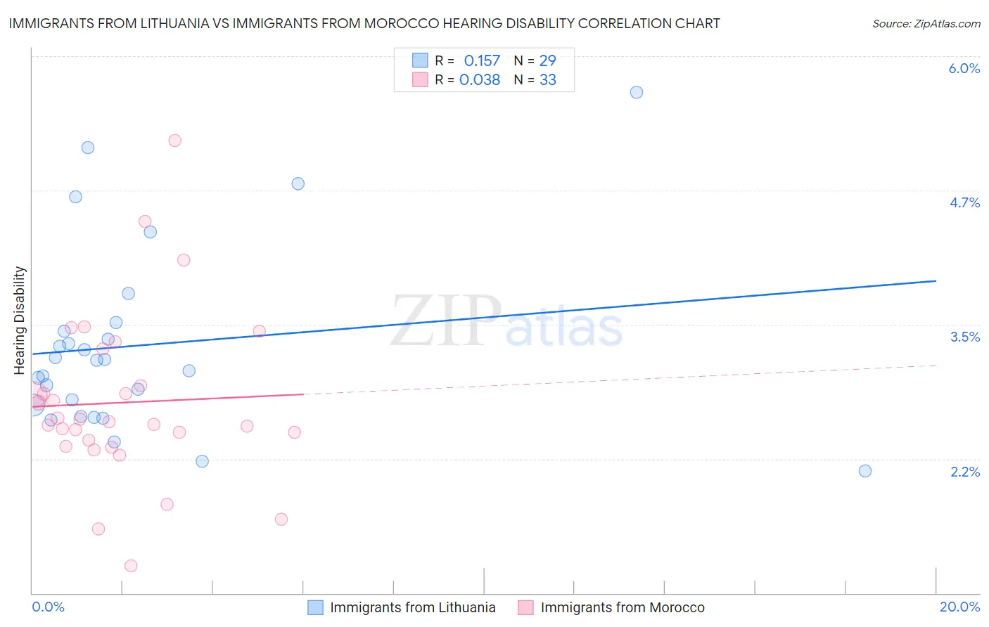 Immigrants from Lithuania vs Immigrants from Morocco Hearing Disability