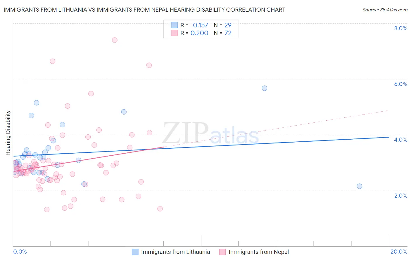 Immigrants from Lithuania vs Immigrants from Nepal Hearing Disability