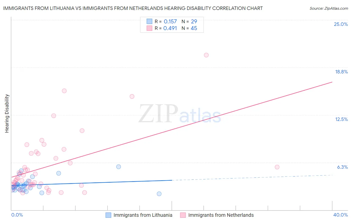 Immigrants from Lithuania vs Immigrants from Netherlands Hearing Disability