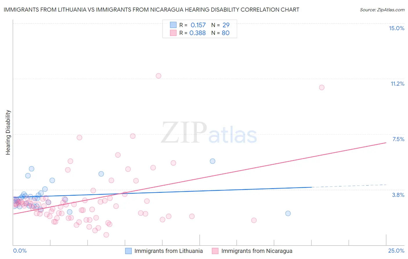 Immigrants from Lithuania vs Immigrants from Nicaragua Hearing Disability