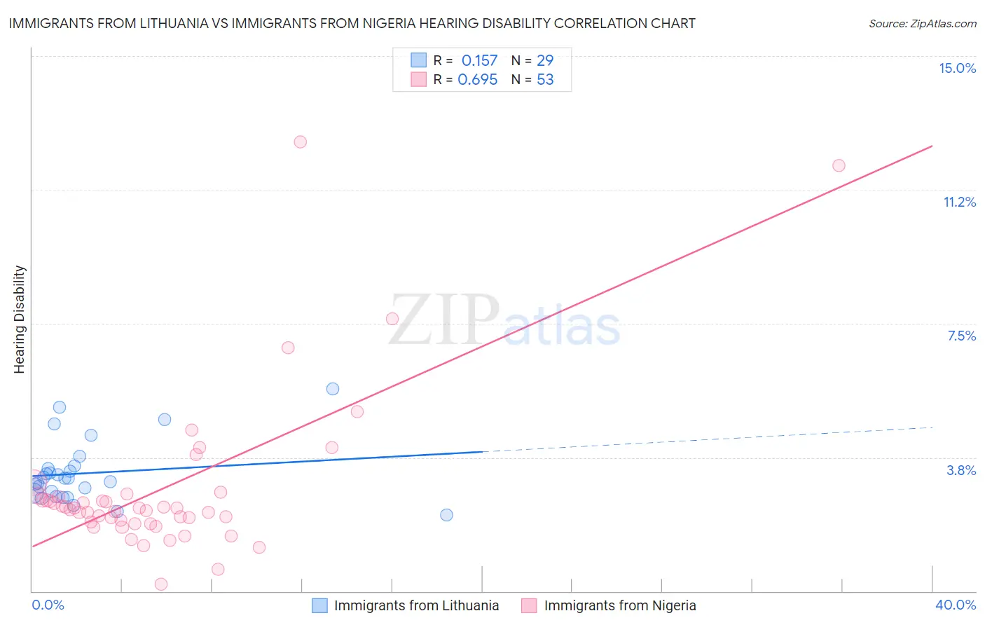 Immigrants from Lithuania vs Immigrants from Nigeria Hearing Disability