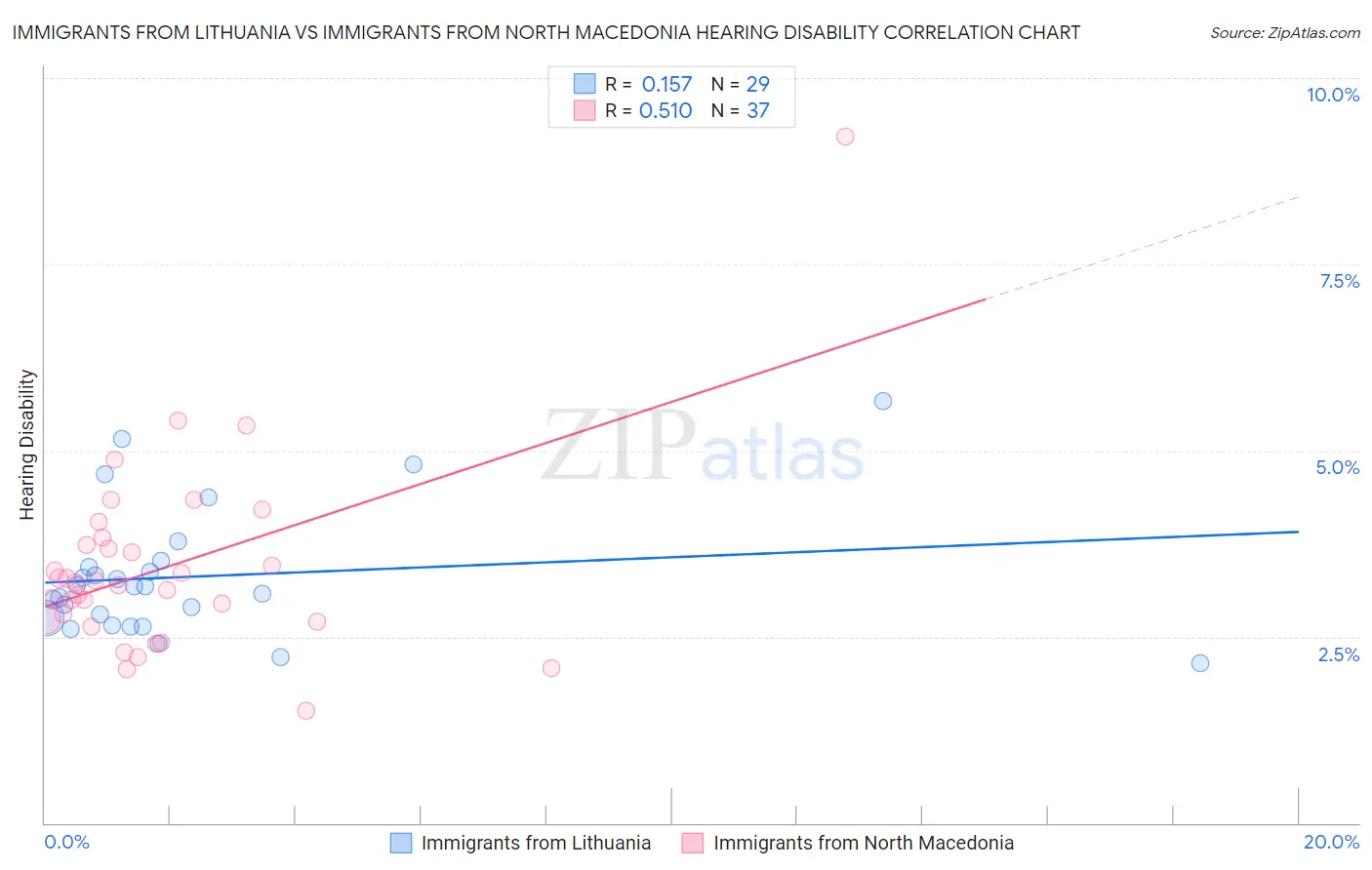 Immigrants from Lithuania vs Immigrants from North Macedonia Hearing Disability