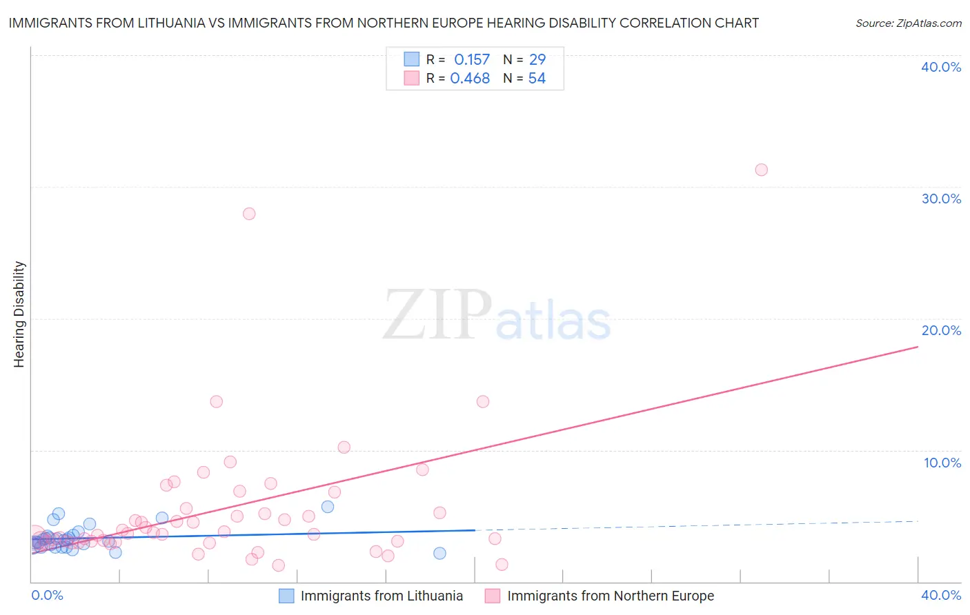 Immigrants from Lithuania vs Immigrants from Northern Europe Hearing Disability