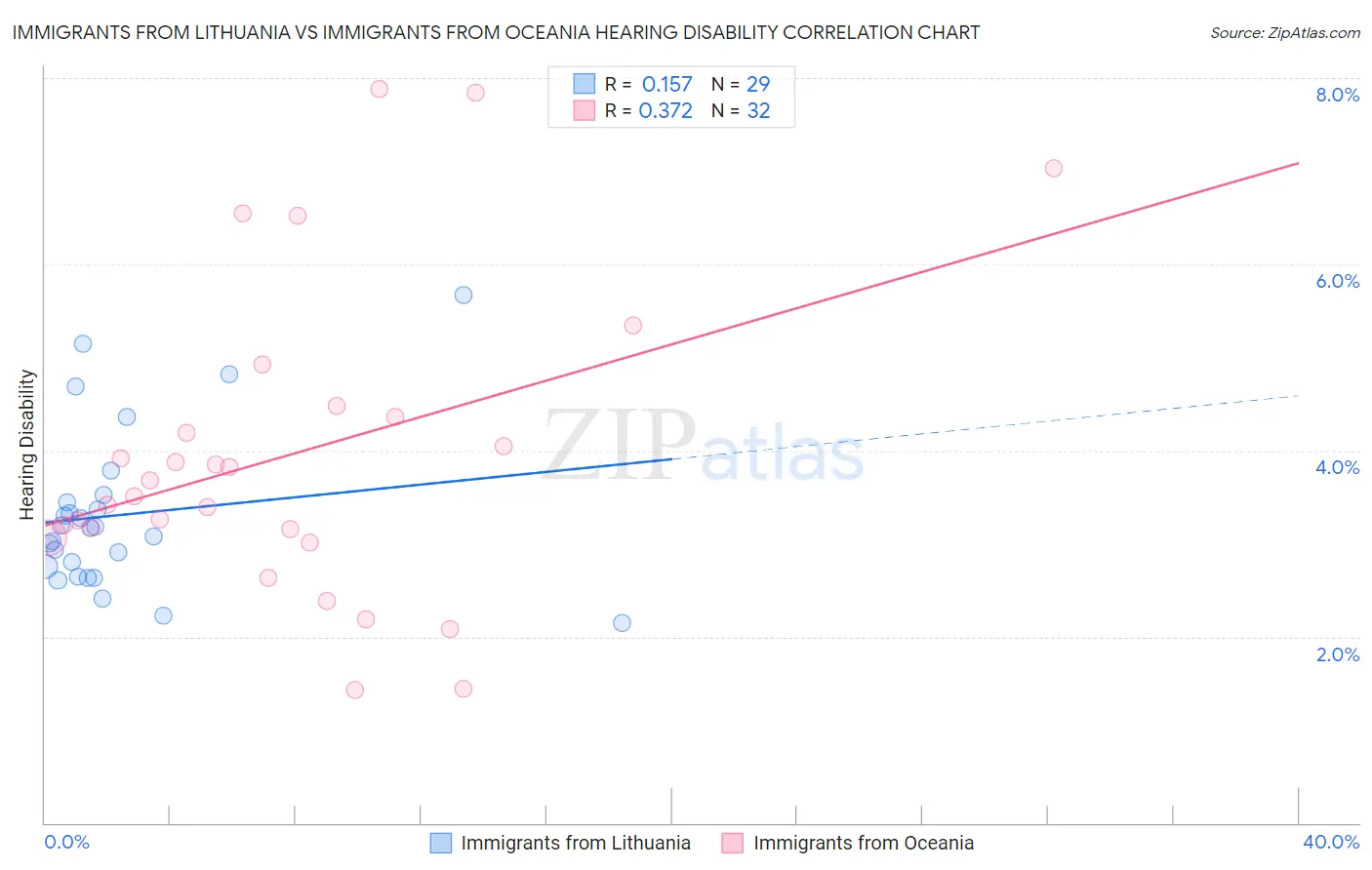 Immigrants from Lithuania vs Immigrants from Oceania Hearing Disability