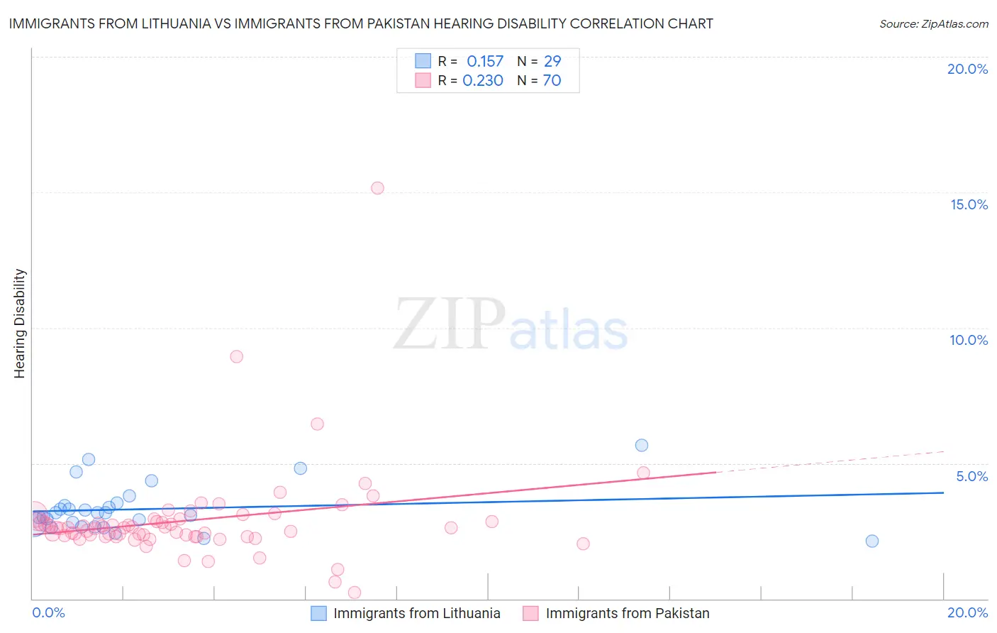Immigrants from Lithuania vs Immigrants from Pakistan Hearing Disability