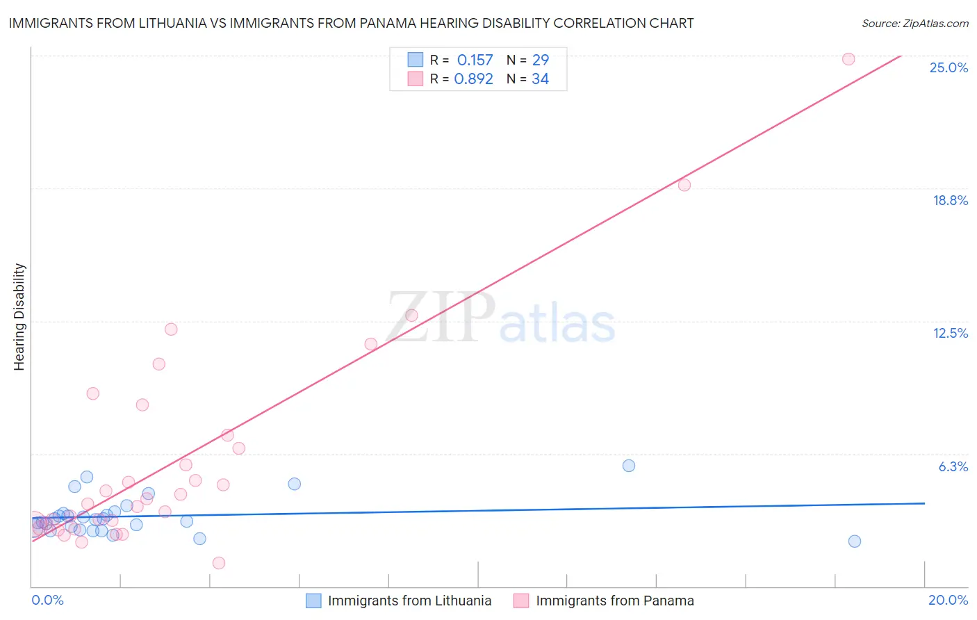 Immigrants from Lithuania vs Immigrants from Panama Hearing Disability